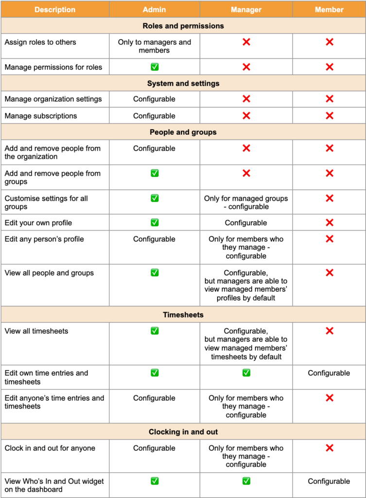 Roles and Permissions Overview