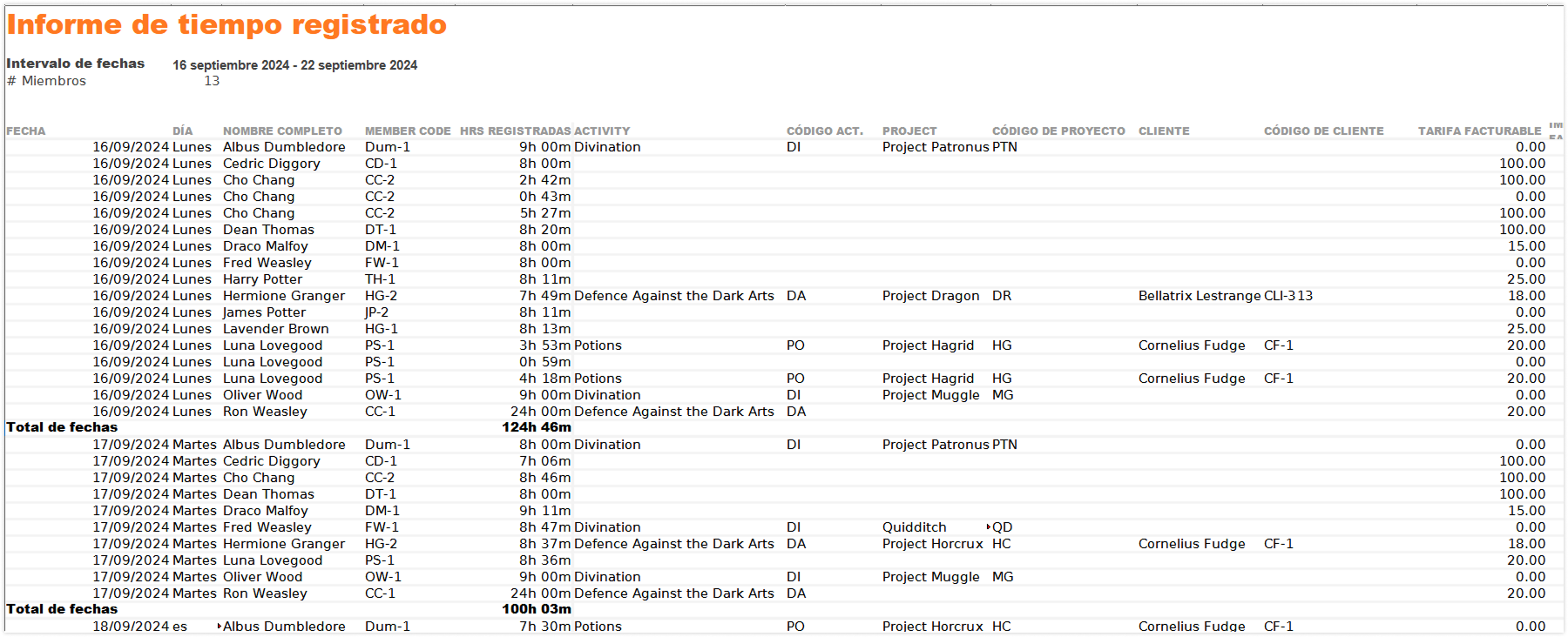 A more detailed summary report based on the date range you have chosen, and sorted by the group and subgroup option.