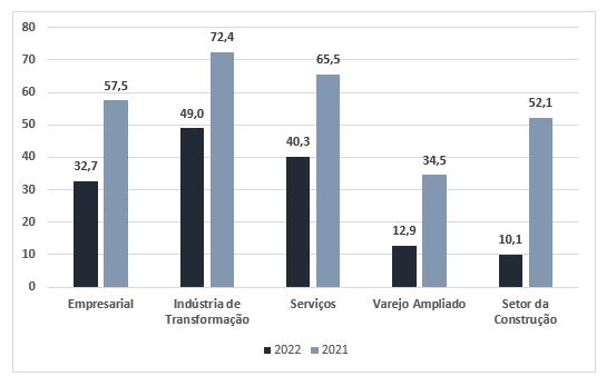 Gráfico comparando o trabalho remoto em 2021 com 2022