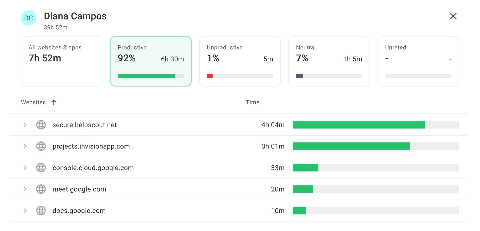 Uma visão geral das horas de trabalho categorizadas como produtivas, não-produtivas e neutras. Também há uma lista dos sites visitados durante as horas de trabalho.