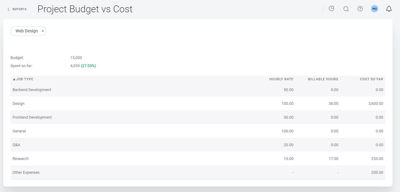 Exemplo de relatórios no software: orçamento do projeto vs custos verificados