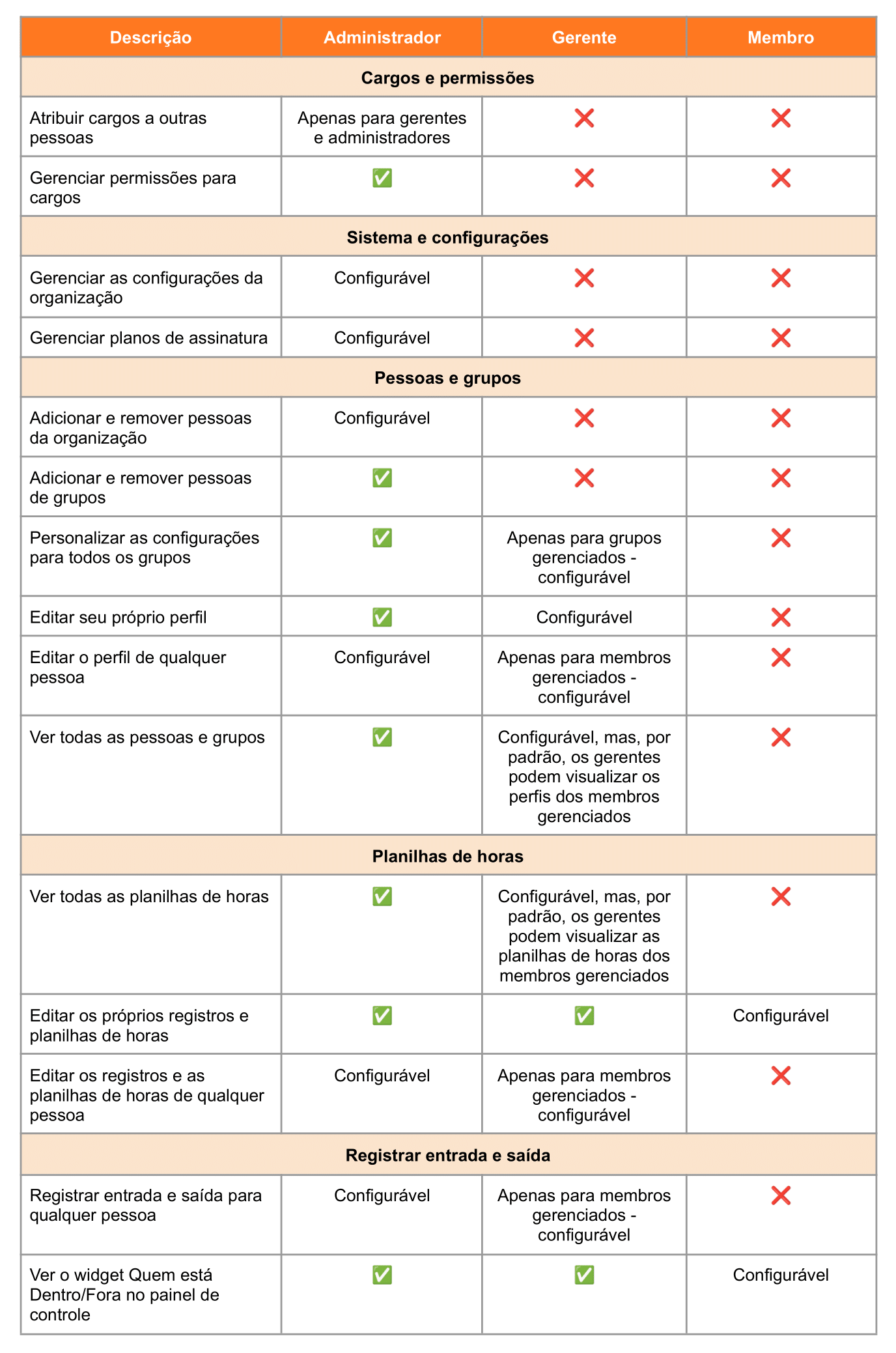 Visão geral dos Cargos e Permissões