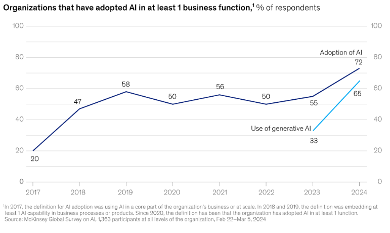 Statistics of McKinsey study