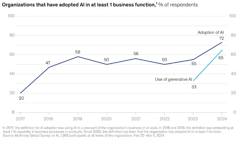 Statistics of McKinsey study