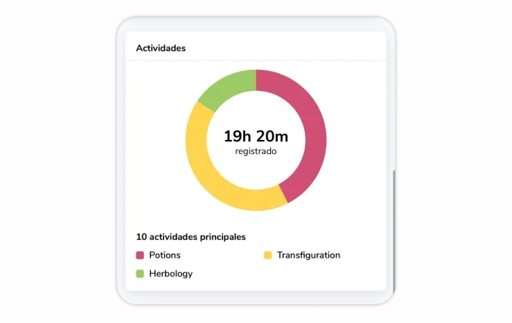 Activities on dashboard on mobile app