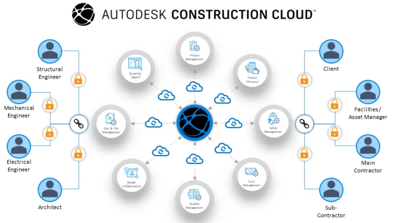 Autodesk Build Steakholder Management