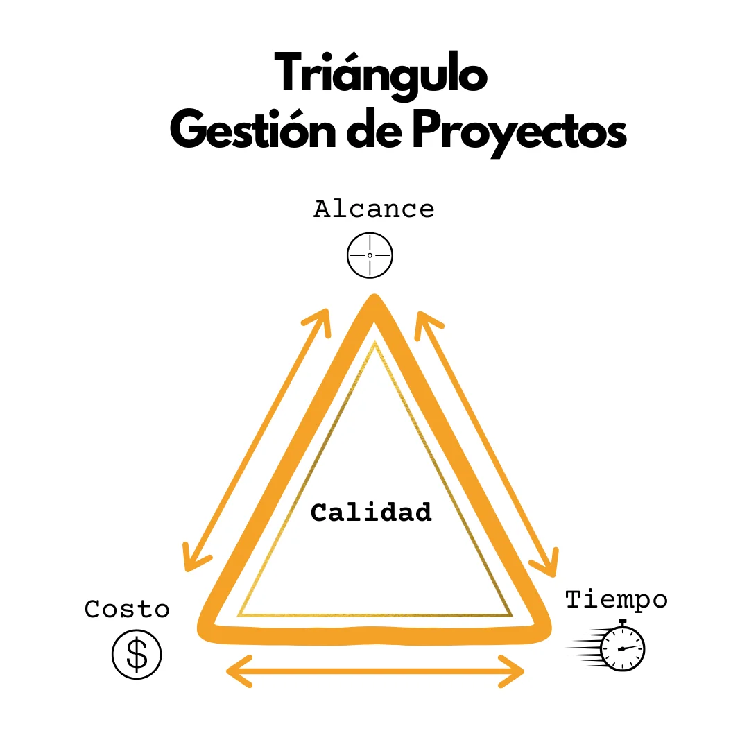 Gestión de costos de proyectos